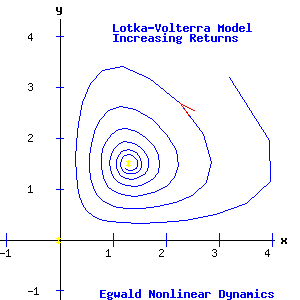 Lotka-Volterra Model - Increasing Returns